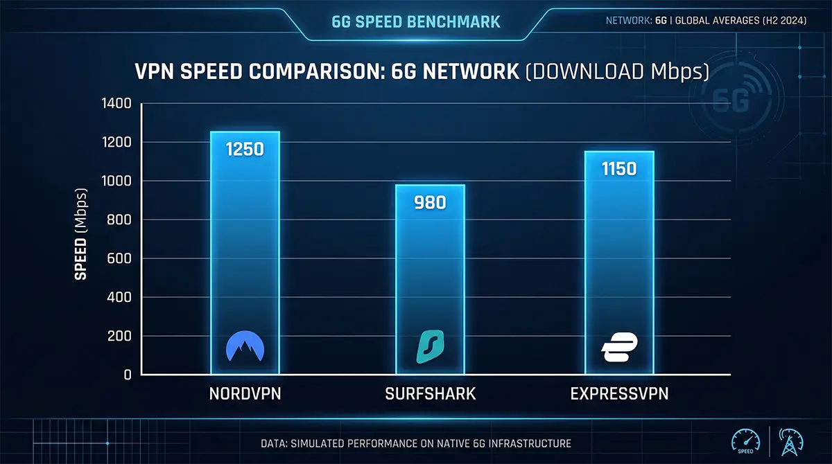 Comparison chart of the fastest VPN services in India for 2026.