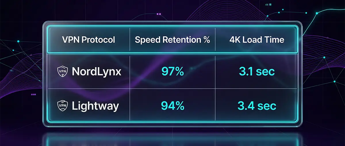 4K streaming speed benchmarks for top VPNs on Indian 6G networks.